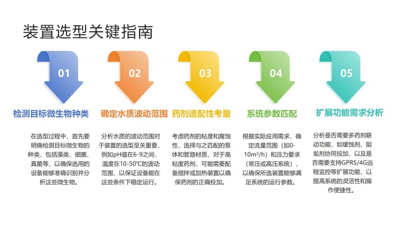 殺菌滅藻劑自動(dòng)加藥裝置|水處理｜絮凝劑｜PAM|PAC|酸堿｜污水｜循環(huán)水系統(tǒng)｜三箱設(shè)備｜廠家選型圖