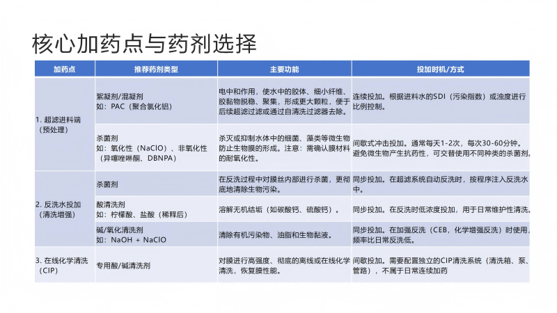 造紙廠超濾系統(tǒng)加藥裝置藥劑選擇圖